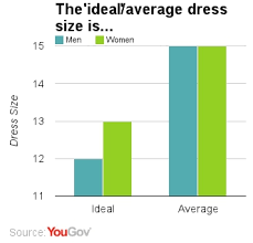 Size 12 Is Britains Ideal Dress Size Yougov