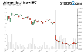 Bud Stock Buy Or Sell Anheuser Busch Inbev