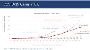 We are looking to create a portal where people in bc can find help and reach out to relevant people, forums and groups. B C S Virus Growth Rate Positively Impacted By Public Health Measures Henry Ctv News