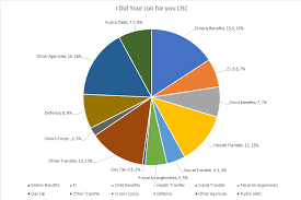 Where Your Tax Dollar Goes Canada