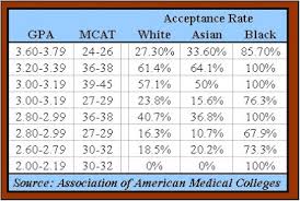 Carpe Diem For Acceptance To Med School Color Counts A Lot