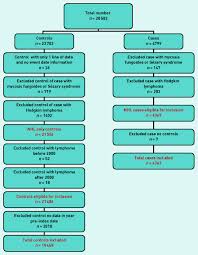 Quantifying The Risk Of Non Hodgkin Lymphoma In Symptomatic