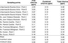 Concentrations Of Free Combined And Total Chlorine In The Drinking Download Scientific Diagram