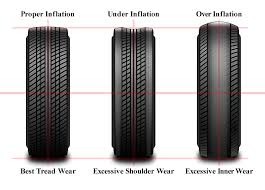 How do you check tire pressure? Faqs Tire Pressure Gauges Jaco