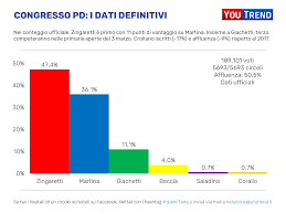 E pure l'udc è al 10% con 207.000 voti. Primarie Pd Come Si Vota Quando Si Vota E Cosa Dicono I Sondaggi Youtrend