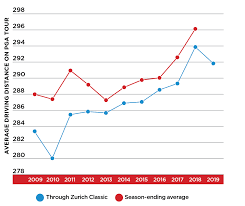 By The Numbers A Dip In Driving Distance On The Pga Tour