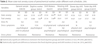 Night shift, 3rd shift, graveyard shift. Scielo Brasil The Impact Of Different Shift Work Schedules On The Levels Of Anxiety And Stress In Workers In A Petrochemicals Company The Impact Of Different Shift Work Schedules On