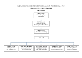 Carta organisasi, batu caves (town). Carta Organisasi Plc