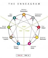7bab2975fb44e1184f394ade819920ab Jpg 502 604 Pixels Enneagram Enneagram Types Personality Psychology