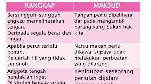 This is the gurindam of the first issue. Gurindam Dua Belas Fasal Ketiga