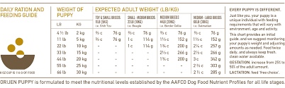 — choose a quantity of orijen puppy food where to. Orijen Puppy Food Protein Rich For Your Puppy S Growth
