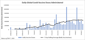 India took only 92 days to reach 12 crore vaccinations, the fastest country to do so. Vaccinating The World Amidst Global Shortages India Tries To Strike A Balance Orf