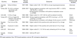 The Impacts Of Climate Change On The Allergic Respiratory Disease Of Download Table
