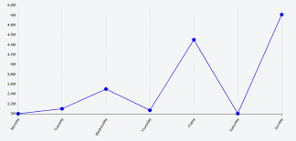 D3 Js Dc Js Remove Outer Padding For Line Charts With An