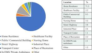 However, a heart attack can sometimes. Nationwide Trends In Residential And Non Residential Out Of Hospital Cardiac Arrest And Differences In Bystander Cardiopulmonary Resuscitation Sciencedirect