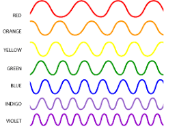 Visible Light Waves Light Science Light Wave Electromagnetic Spectrum