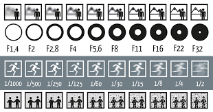 Single Picture Explains How Aperture Shutter Speed And Iso