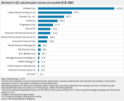 allstate q2 cat losses hit 1b plus liberty mutual