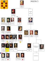 Lorenzo De Medici Family Tree Lorenzo De Medici Genealogy