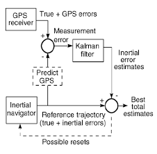 1 Kalman Filter For Integration Of Gps And Ins Information Download Scientific Diagram
