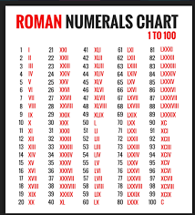 captured with lightshot roman numerals chart roman