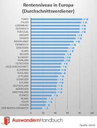 Nirgendwo in europa ist das renteneintrittsalter laut oecd niedriger, als in slowenien. Wie Hoch Ist Das Rentenniveau In Europa Und Der Welt