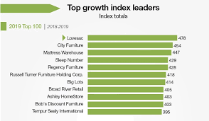 Great prices on furniture 100. Lovesac Earns Fastest Growing Title For 2019 Furniture Today