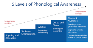 An abstract representation of the smallest distinctive sound unit in a language (often • sounds that are substitutable one for another in a given environment are said to be in free variation. Phonological And Phonemic Awareness Reading Rockets