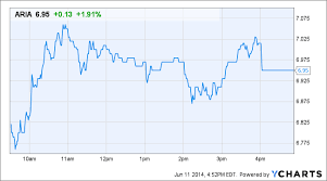 Why Ariad Pharmaceuticals Aria Stock Is Down In After