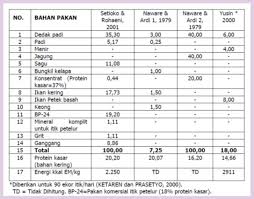Pemberian pakan itik disesuaikan dengan kebutuhan gizinya sesuai dengan tahapan pertumbuhan maupun masa produksinya. Pakan Dan Nutrisi Untuk Ternak Itik