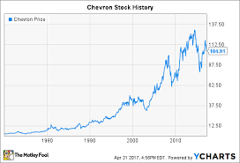 Chevron Stock History The Making Of An Energy Giant The
