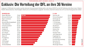The relegation games were scheduled to be held between 26 and 30 may 2021. Bayern Germany On Twitter Distribution Of Tv Money For The 2020 21 Season Between Bundesliga And 2 Bundesliga Clubs Kicker