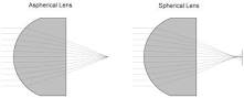 Advantages of Aspheric Lenses – Avantier Inc.