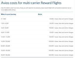 Is British Airways Multi Carrier Award Chart A Good Deal
