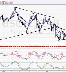 Usd Cad Breakout Potential Persists As Crude Oil Breaks Down