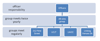 Uca Sa Work Health And Safety Corporate Policy And Procedures