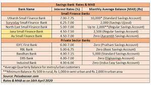 The interest rate offered by state bank of india (sbi) on savings account is 2.75% p.a. Sbi Fd Interest Rate Sbi S 1 Year Fd Is Offering Lower Interest Rate Than Some Banks Savings Accounts The Economic Times
