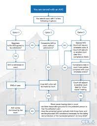 Check spelling or type a new query. Complete Guide On Apprehended Violence Orders Avo In Nsw 2021 Criminal Defence Lawyers Australia