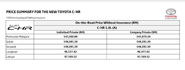 Цена тойота chr toyota chr news toyota c hr india price toyota chr. Motoring Malaysia First Customers Of Toyota C Hr Take Delivery Of Their Vehicles Marking The Official Launch Of The Compact Crossover In Malaysia