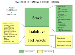 Under an asset/liability approach, revenue would be recognized up front, once the insurer gained control of the asset resulting from the revenue. Statement Of Financial Position Nonprofit Accounting Basics