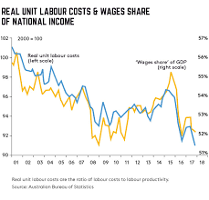 The Real Wages Vs Productivity Gap