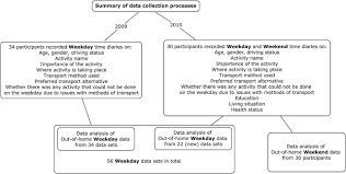 Maybe you would like to learn more about one of these? The Patterns Of Activity And Transport To Activities Among Older Adults In Singapore Sciencedirect
