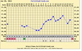 help me understand my fertility friend chart not showing