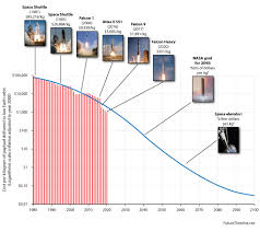 launch costs to low earth orbit 1980 2100 future timeline