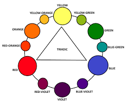 A triadic color scheme uses three colors that are evenly spaced a triadic color scheme uses every fourth color, leaving three colors between each. Color Harmony Color Schemes Explained Feltmagnet
