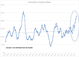 Why Semiconductor Equipment Stocks Are Struggling In 2