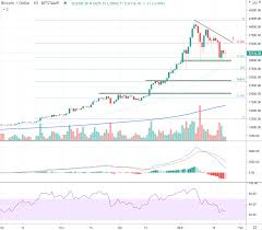 Citi analysts predict the price of bitcoin at the level of $300,000 at the end of 2021. Weekly Bitcoin Usd Chart Analysis Calendar Week 3 2021 Machinatrader Com
