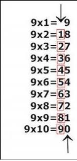 Truco Tabla De Multiplicacion 9 D Aprender Las Tablas De Multiplicar Tablas De Multiplicar Trucos Matematicos