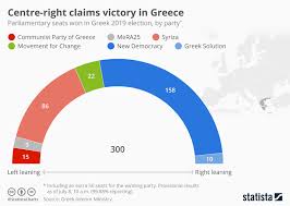 Chart Centre Right Party New Democracy Claims Victory In