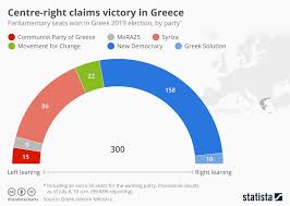 chart centre right party new democracy claims victory in